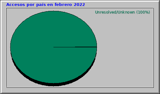 Accesos por país en febrero 2022