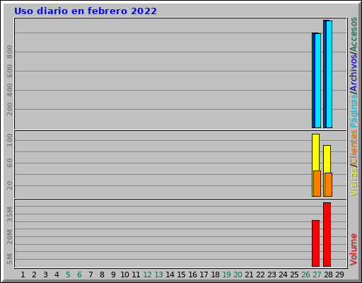 Uso diario en febrero 2022