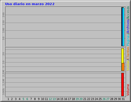Uso diario en marzo 2022