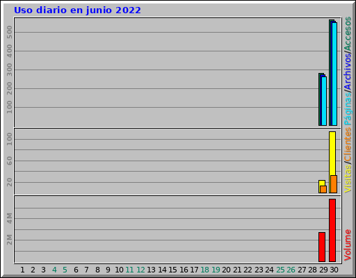 Uso diario en junio 2022 Uso diario en junio 2022