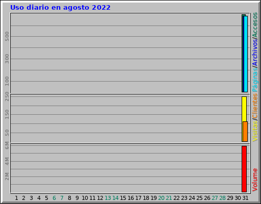 Uso diario en agosto 2022