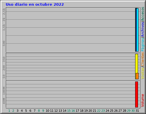Uso diario en octubre 2022 Uso diario en octubre 2022