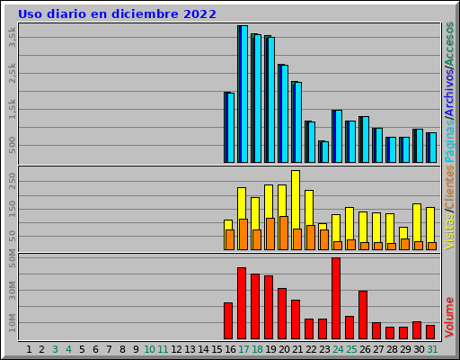 Uso diario en diciembre 2022 Uso diario en diciembre 2022