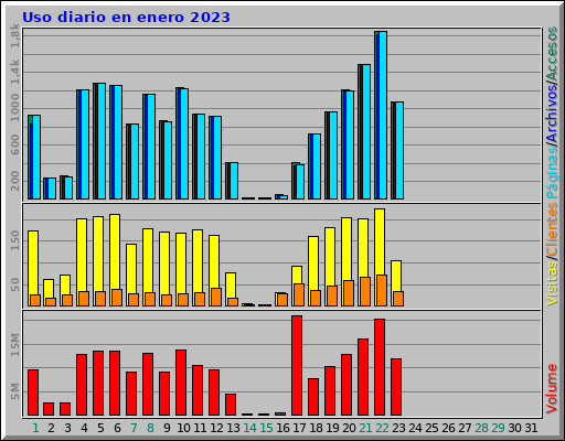 Uso diario en enero 2023