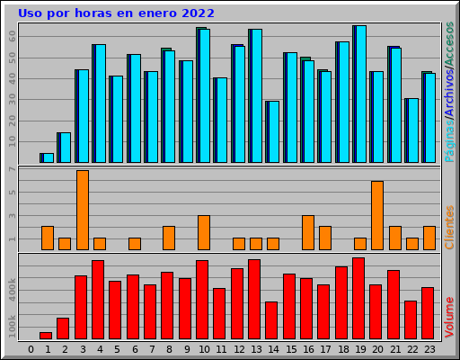 Uso por horas en enero 2022