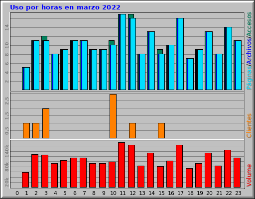 Uso por horas en marzo 2022