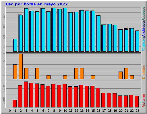 Uso por horas en mayo 2022 Uso por horas en mayo 2022