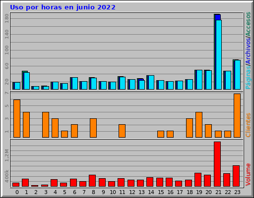 Uso por horas en junio 2022 Uso por horas en junio 2022