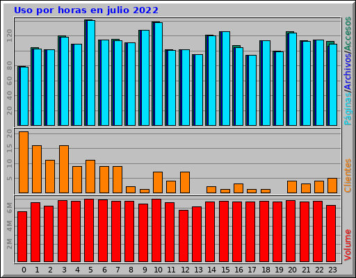 Uso por horas en julio 2022