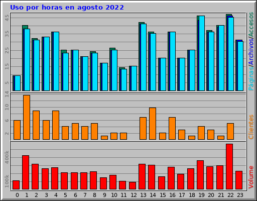 Uso por horas en agosto 2022