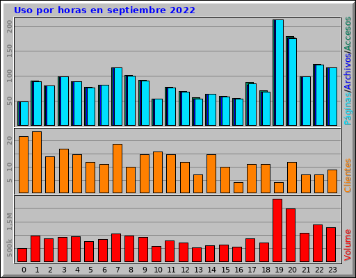 Uso por horas en septiembre 2022 Uso por horas en septiembre 2022