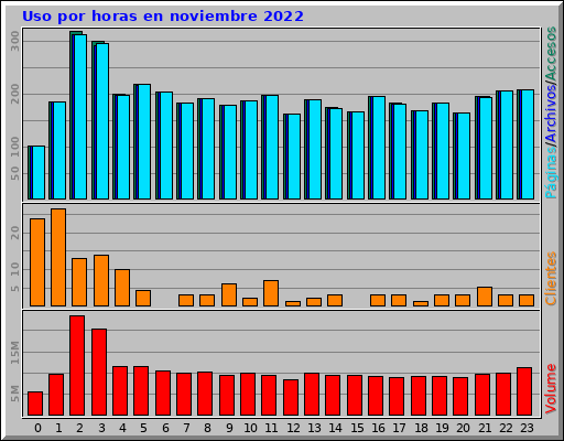 Uso por horas en noviembre 2022