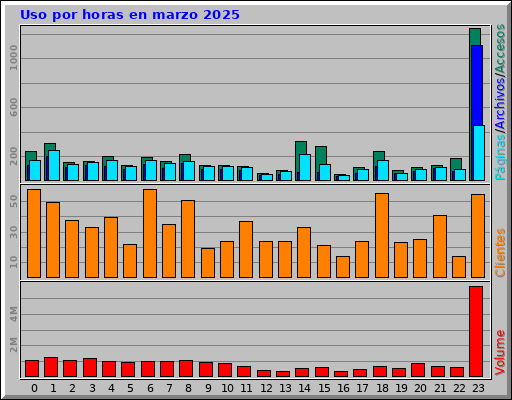 Uso por horas en marzo 2025 Uso por horas en marzo 2025