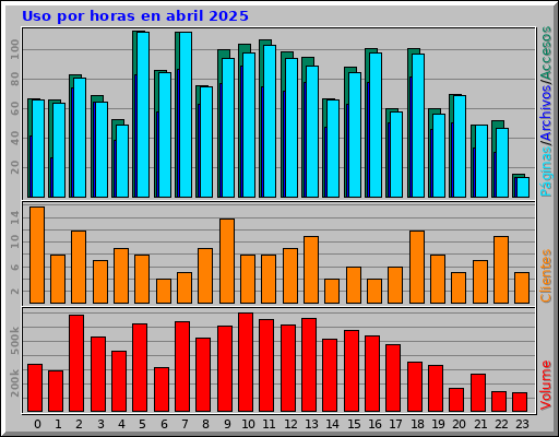 Uso por horas en abril 2025