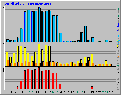 Uso diario en September 2013