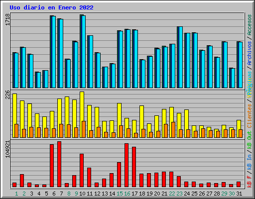 Uso diario en Enero 2022