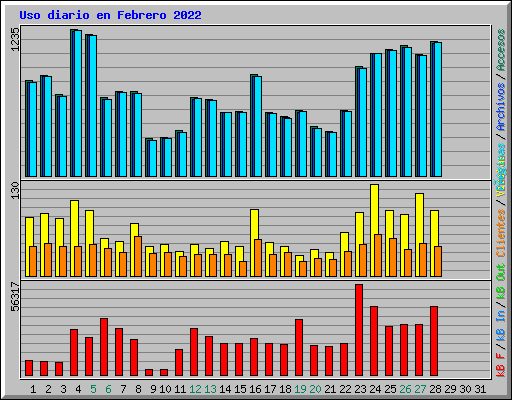Uso diario en Febrero 2022
