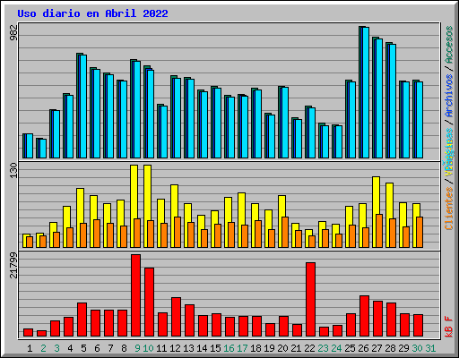 Uso diario en Abril 2022