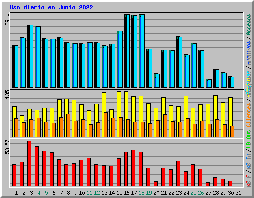 Uso diario en Junio 2022