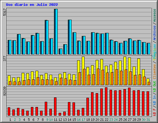 Uso diario en Julio 2022