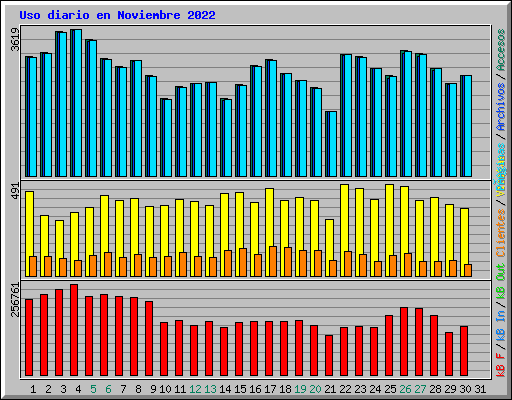 Uso diario en Noviembre 2022