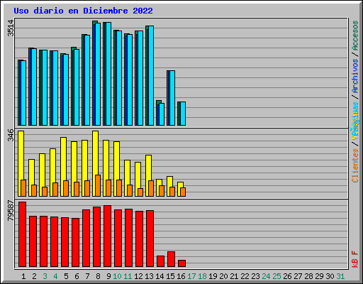 Uso diario en Diciembre 2022