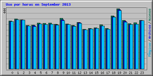 Uso por horas en September 2013
