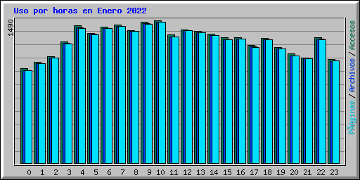 Uso por horas en Enero 2022