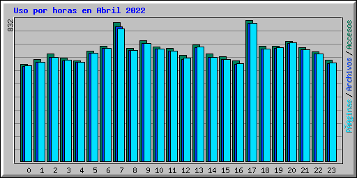 Uso por horas en Abril 2022