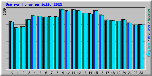 Uso por horas en Julio 2022