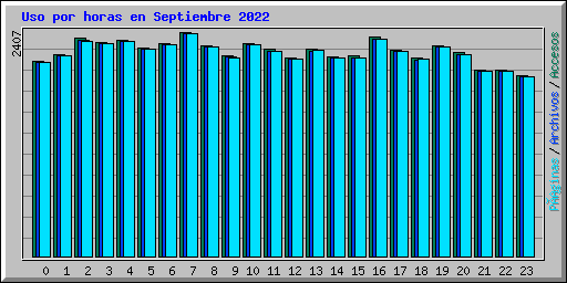 Uso por horas en Septiembre 2022