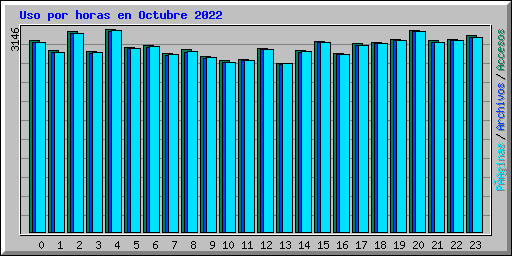Uso por horas en Octubre 2022
