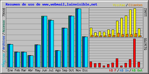 Resumen de uso de www.webmail.lainvisible.net